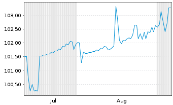 Chart AMC Networks Inc. DL-Notes 2025(32) Reg.S - 6 Months