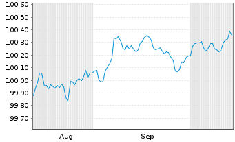 Chart BMW US Capital LLC DL-Notes 2025(25/27) Reg.S - 6 Months