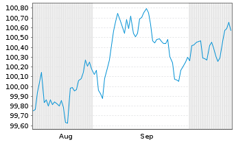 Chart BMW US Capital LLC DL-Notes 2025(25/30) Reg.S - 6 Months
