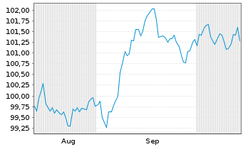 Chart BMW US Capital LLC DL-Notes 2025(25/35) Reg.S - 6 Months