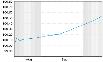 Chart BMW US Capital LLC DL-FLR Notes 2025(27) Reg.S - 6 Months