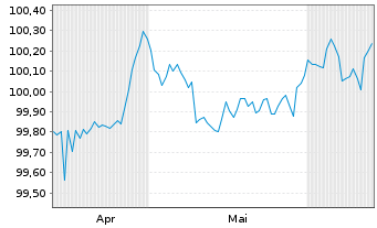 Chart Holcim Finance US LLC DL-Notes 2025(25/27) Reg.S - 6 Months