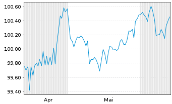 Chart Holcim Finance US LLC DL-Notes 2025(25/28) Reg.S - 6 mois