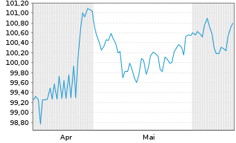 Chart Holcim Finance US LLC DL-Notes 2025(25/30) Reg.S - 6 Months