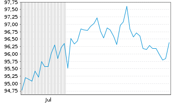 Chart Roche Holdings Inc. DL-Notes 2024(24/54) Reg.S - 6 Months