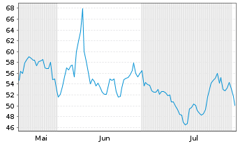 Chart eToro Group Ltd. - 6 mois