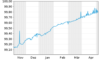 Chart 2i Rete Gas S.p.A. EO-Medium-Term Notes 2014(24) - 6 mois