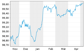 Chart Citigroup Inc. EO-Medium-Term Notes 2014(26) - 6 Monate
