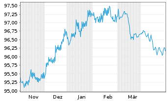 Chart Citigroup Inc. EO-Medium-Term Notes 2014(26) - 6 Monate