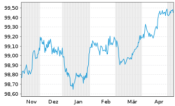 Chart Coca-Cola Co., The EO-Notes 2014(14/26) - 6 Monate