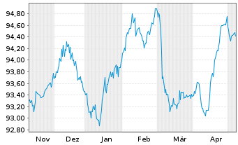 Chart Chile, Republik EO-Bonds 2015(30) - 6 Monate