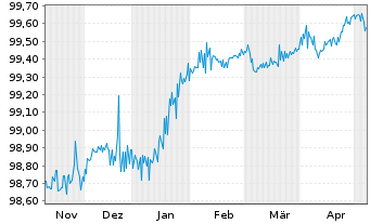 Chart Chile, Republik EO-Bonds 2016(26) - 6 Monate