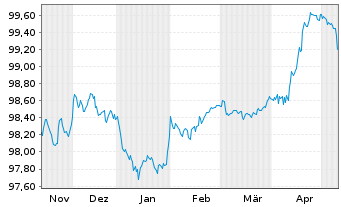 Chart Holcim Finance (Luxembg) S.A. Nts.2016(16/28) - 6 Monate