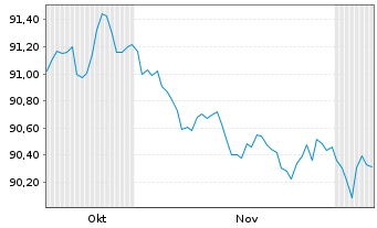 Chart Deutsche Bahn AG Medium-Term Notes 2018(33/33) - 6 Months