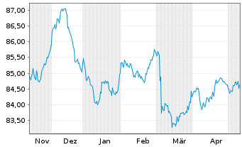 Chart Honeywell International Inc. EO-Notes 2020(20/32) - 6 Monate