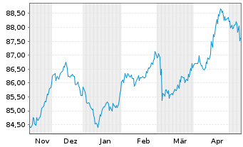 Chart 2i Rete Gas S.p.A. EO-Med.-Term Notes 2021(21/31) - 6 mois