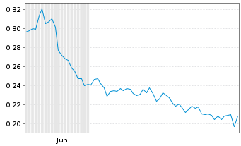 Chart Leverage Shares PLC ETP 11.09.71 Short Nasdaq 100 - 6 mois