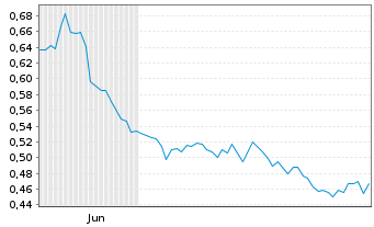 Chart Leverage Shares PLC ETP 09.11.71 -5x S&P500 Index - 6 mois