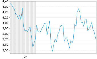 Chart Leverage Shares PLC ETP 09.11.71 3x Goldm.Str. - 6 mois