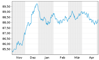 Chart RWE AG Medium Term Notes v.21(28/28) - 6 Months
