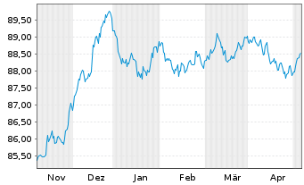 Chart RWE AG Medium Term Notes v.21(28/28) - 6 Monate