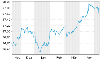 Chart Nestlé Finance Intl Ltd. EO-Med.T.Nts 2022(27/27) - 6 Months