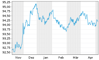 Chart Nestlé Finance Intl Ltd. EO-Med.T.Nts 2022(27/27) - 6 Monate