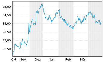 Chart Nestlé Finance Intl Ltd. EO-Med.T.Nts 2022(27/27) - 6 Months