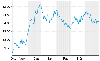 Chart Nestlé Finance Intl Ltd. EO-Med.T.Nts 2022(27/27) - 6 mois
