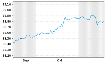 Chart Caixabank S.A. LS-FLR Non-Pref. MTN 22(27/28) - 6 Months
