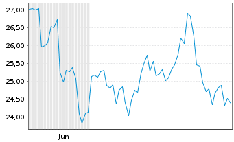 Chart Leverage Shares PLC ETP 17.05.72 3x Long Gold - 6 mois