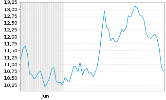 Chart Leverage Shares PLC ETP 17.05.72 3x Long Silver - 6 mois