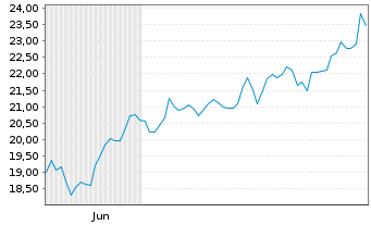 Chart Leverage Shares PLC ETP 17.05.72 3x Long US T.100 - 6 mois