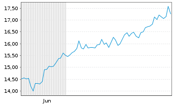 Chart Leverage Shares PLC ETP 17.05.72 3x Long US 500 - 6 mois