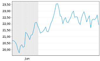 Chart Leverage Shares PLC ETP 17.05.72 3x Long Germany - 6 mois