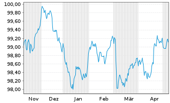 Chart PPG Industries Inc. EO-Notes 2022(22/29) - 6 Monate