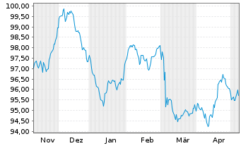 Chart McDonald's Corp. EO-Medium-Term Nts 2022(22/34) - 6 Monate