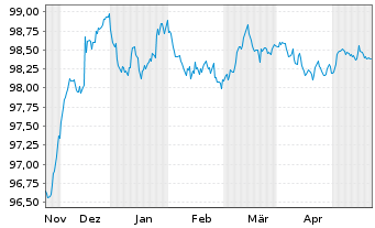 Chart HSBC Holdings PLC EO-FLR Med.-T. Nts 2022(22/27) - 6 Monate