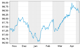 Chart Orsted A/S EO-Medium-Term Nts 2022(22/28) - 6 Monate