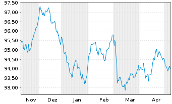 Chart Orsted A/S EO-Medium-Term Nts 2022(22/33) - 6 Monate