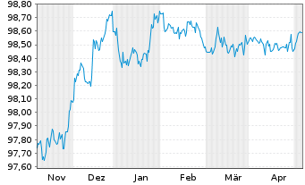 Chart RWE AG Medium Term Notes v.22(25/25) - 6 mois
