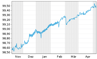 Chart Volvo Treasury AB EO-Medium-Term Notes 2022(24) - 6 Monate