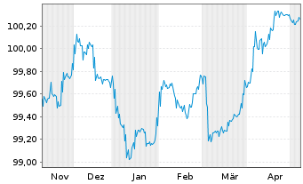 Chart Japan Finance Organ.f.Municip. EO-MTN. 2022(27) - 6 Monate