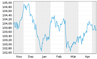 Chart Caixabank S.A. EO-Medium-Term Notes 2022(29) - 6 Monate