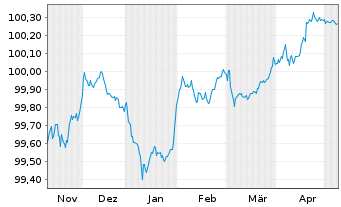 Chart John Deere Bank S.A. EO-Med.-Term Nts 2022(26) - 6 Monate