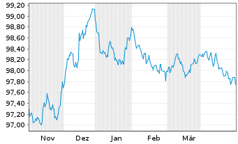 Chart John Deere Bank S.A. EO-Med.-Term Nts 2022(26) - 6 Monate