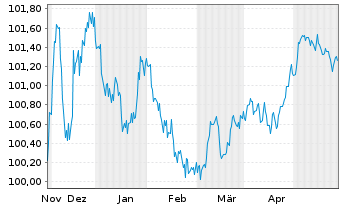 Chart BAWAG P.S.K. EO-Preferred MTN 2023(27) - 6 Months