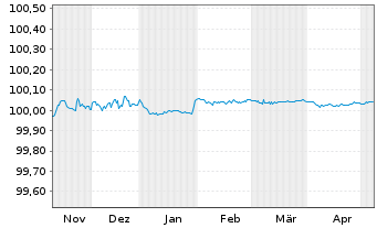 Chart Coca Cola HBC Finance B.V. EO-MTN. 2022(22/25) - 6 Monate