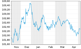 Chart ArcelorMittal S.A. EO-Medium-Term Notes 22(22/26) - 6 mois