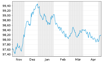 Chart Raiffeisen Bank Intl AG EO-Med.Term Bonds 2022(26) - 6 mois